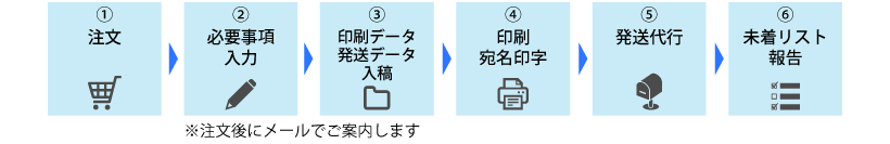 注文の流れ