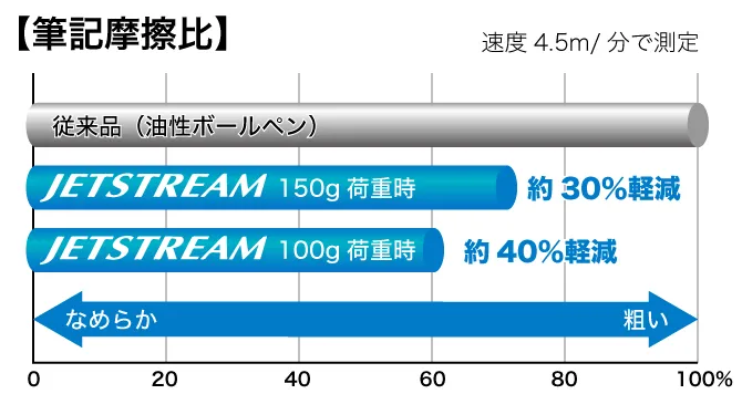筆記摩擦比