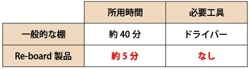 Re-board組立例
