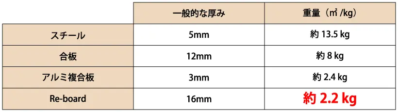 Re-board重量比較