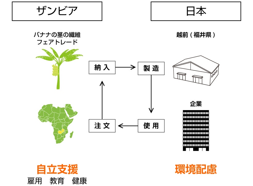 日本とザンビアの関係図