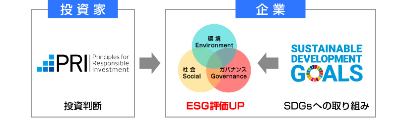 ESG評価UPの仕組み