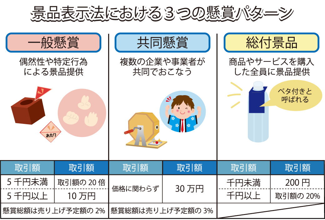 景品表示法による懸賞パターン