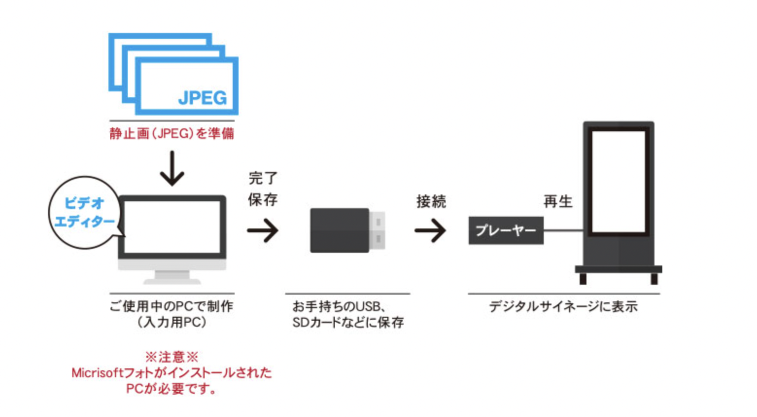 Microsoftフォト（ビデオエディター）動画作成フロー