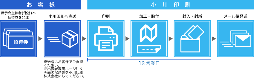 発送代行パターン