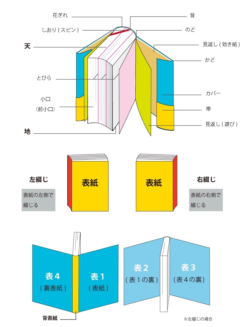 冊子の各部の名称