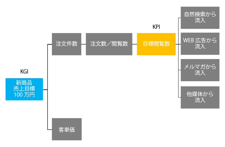 KPI相関図