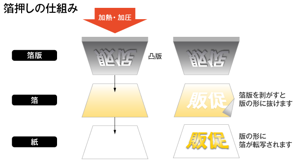箔押し印刷の仕組み