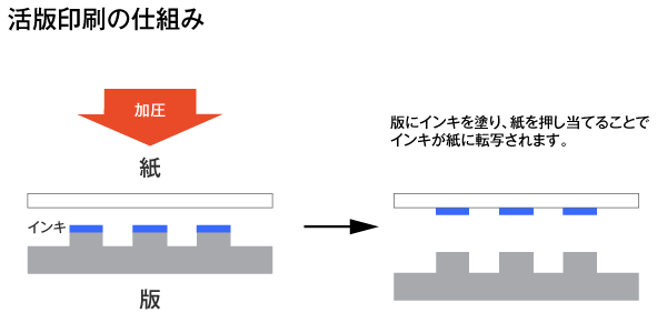 活版印刷の仕組み