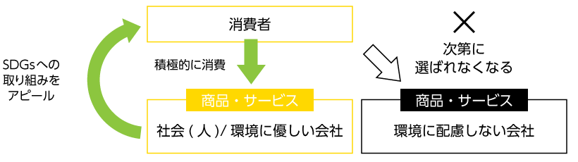 SDGs取り組みフロー